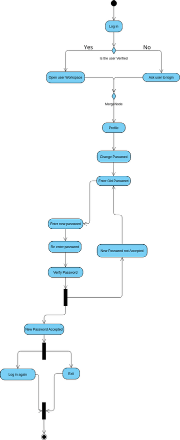 E22cseu1700activitydiagram2 Visual Paradigm User Contributed Diagrams Designs 5948